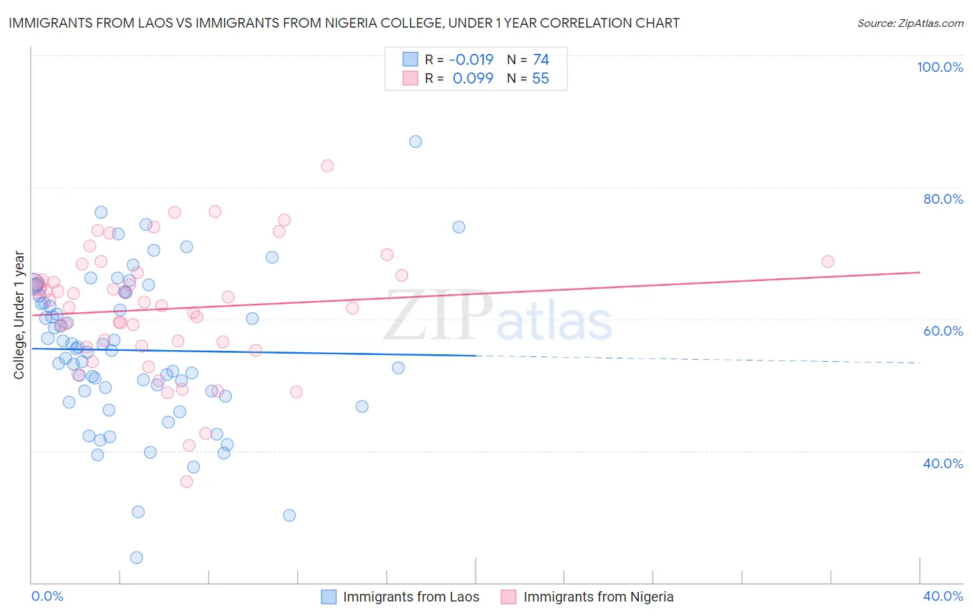 Immigrants from Laos vs Immigrants from Nigeria College, Under 1 year