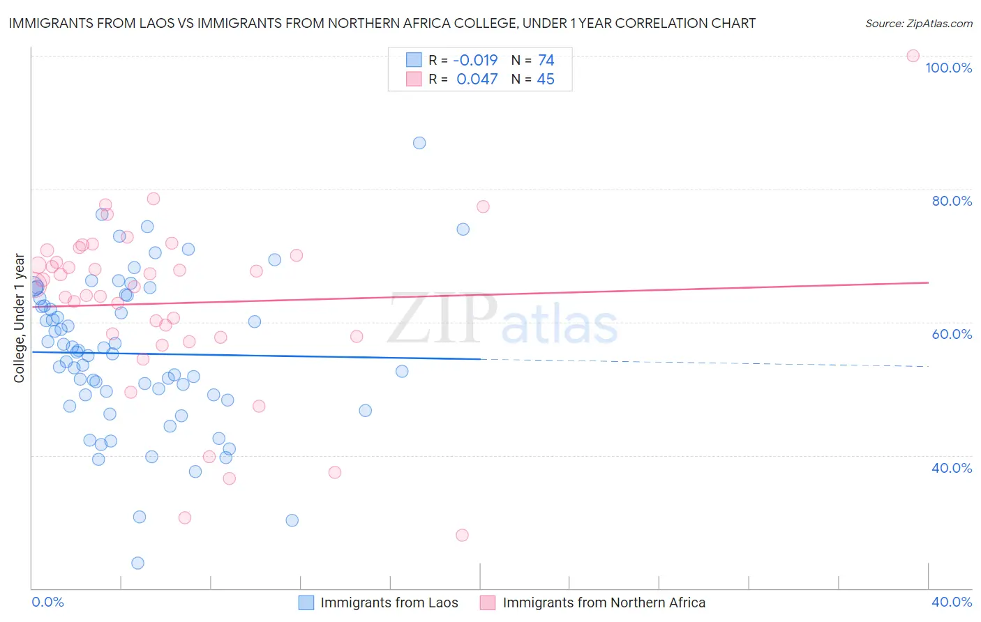 Immigrants from Laos vs Immigrants from Northern Africa College, Under 1 year