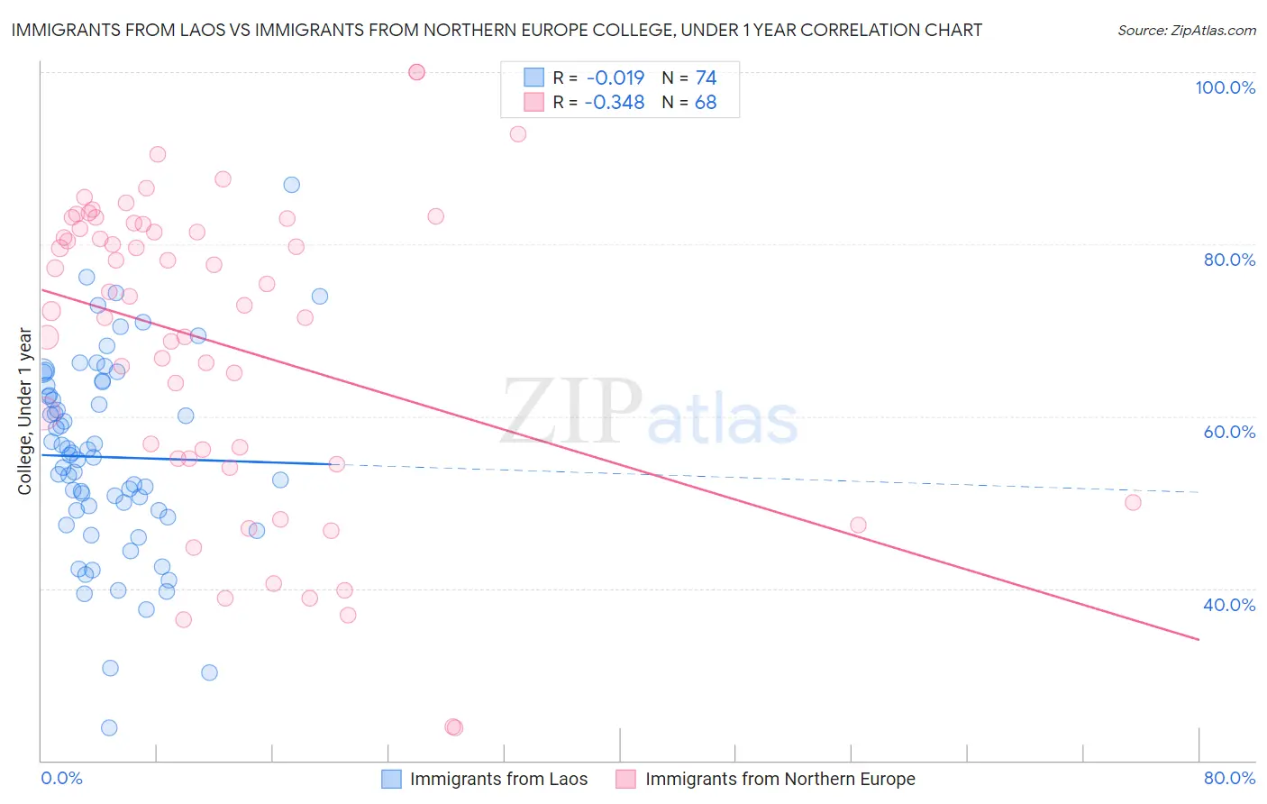 Immigrants from Laos vs Immigrants from Northern Europe College, Under 1 year