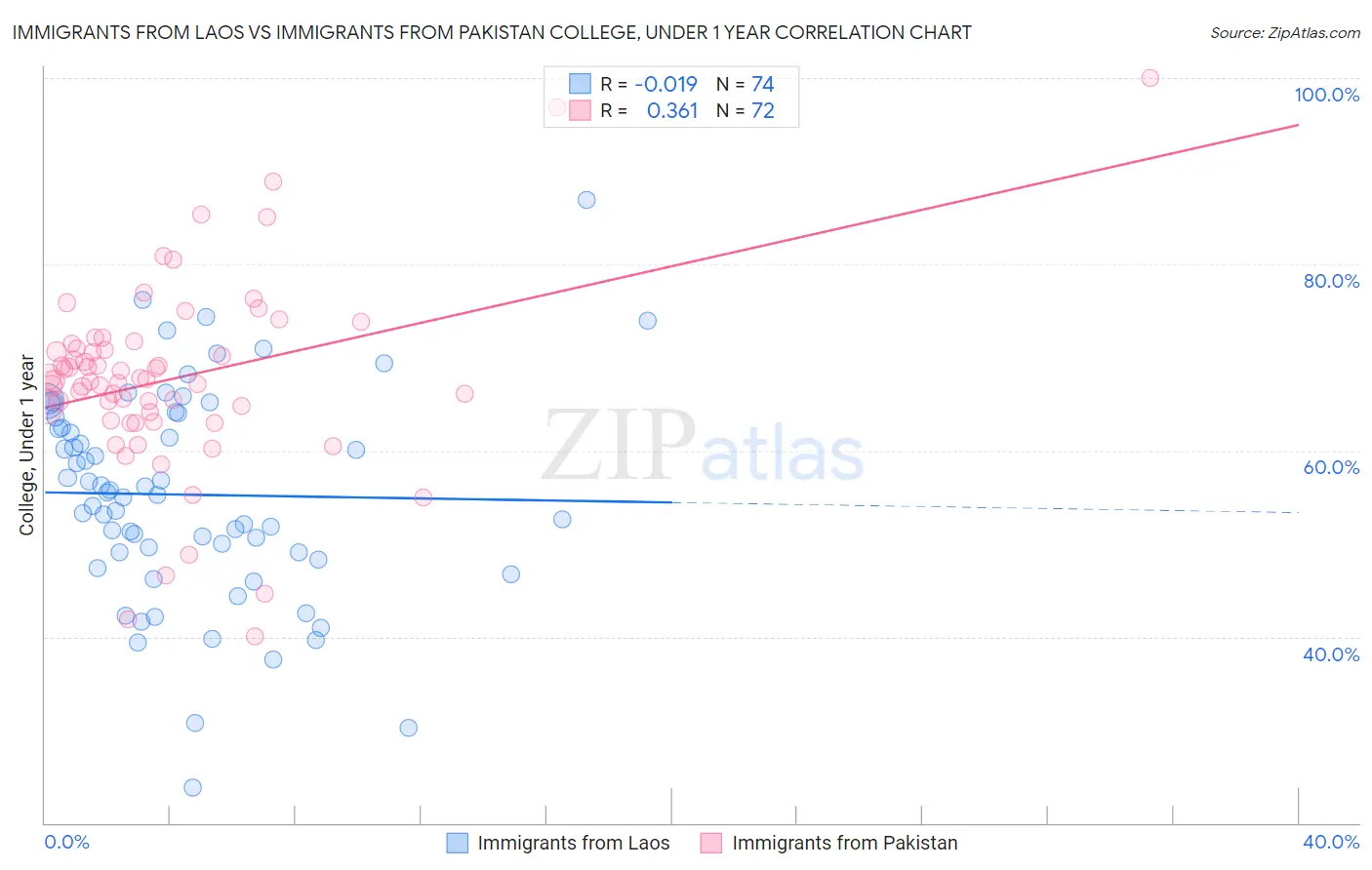 Immigrants from Laos vs Immigrants from Pakistan College, Under 1 year