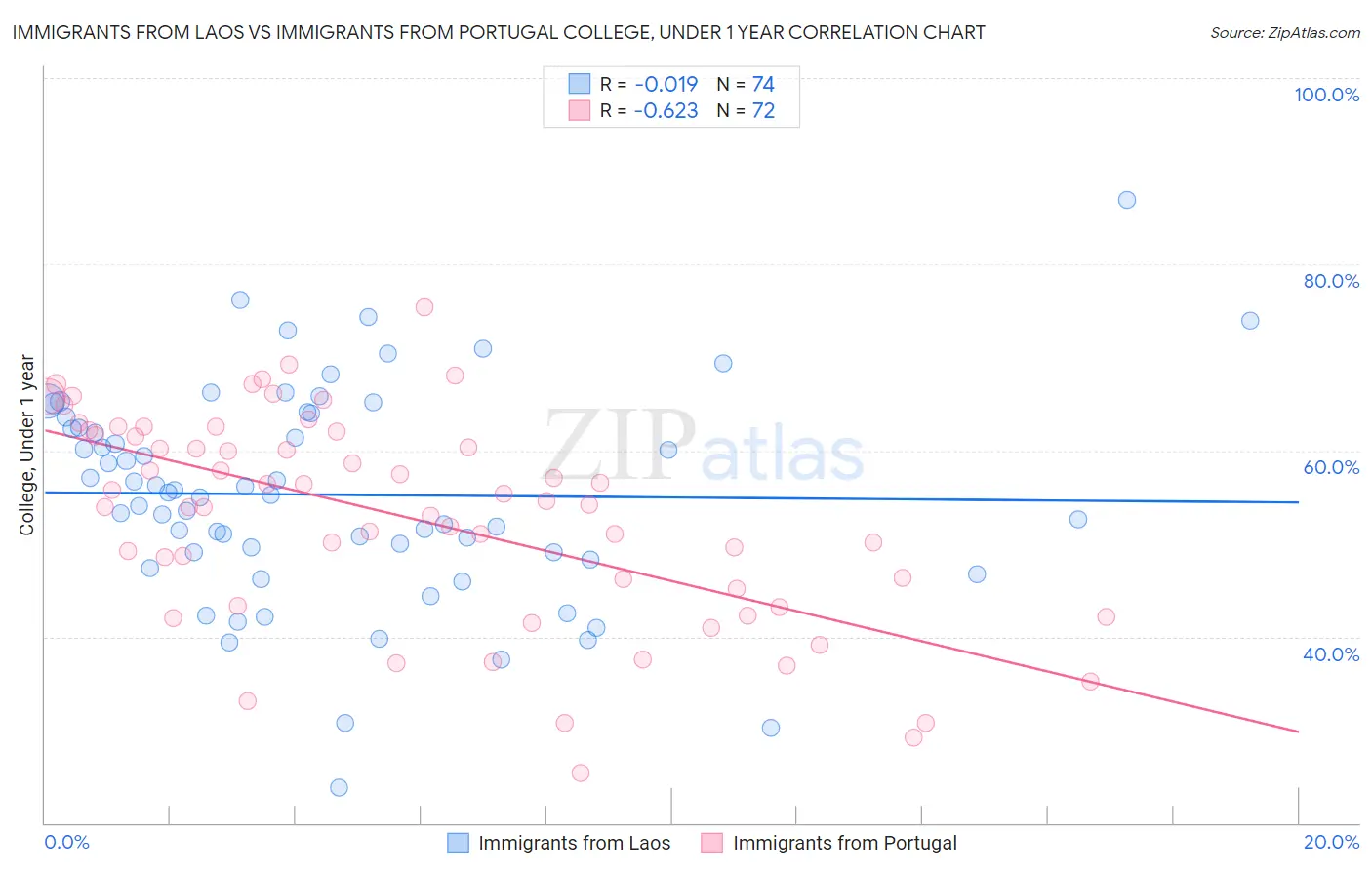 Immigrants from Laos vs Immigrants from Portugal College, Under 1 year