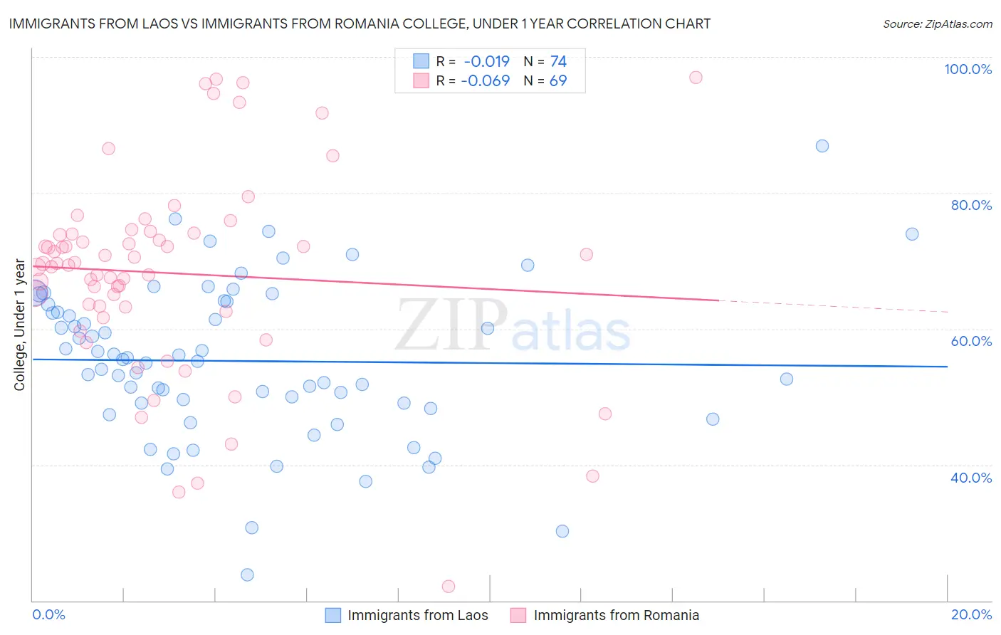 Immigrants from Laos vs Immigrants from Romania College, Under 1 year