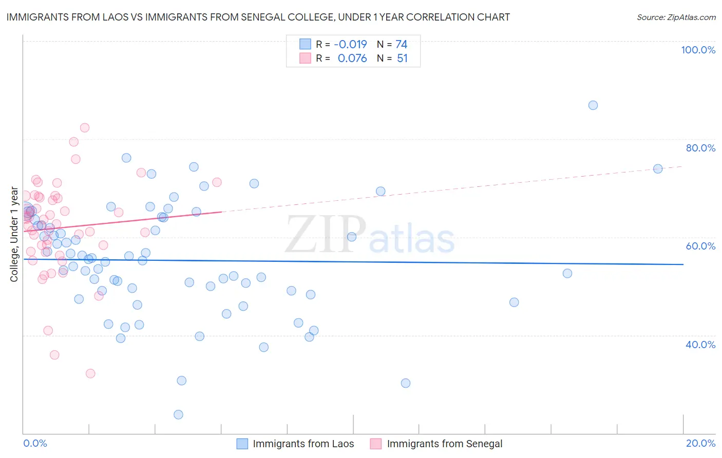 Immigrants from Laos vs Immigrants from Senegal College, Under 1 year