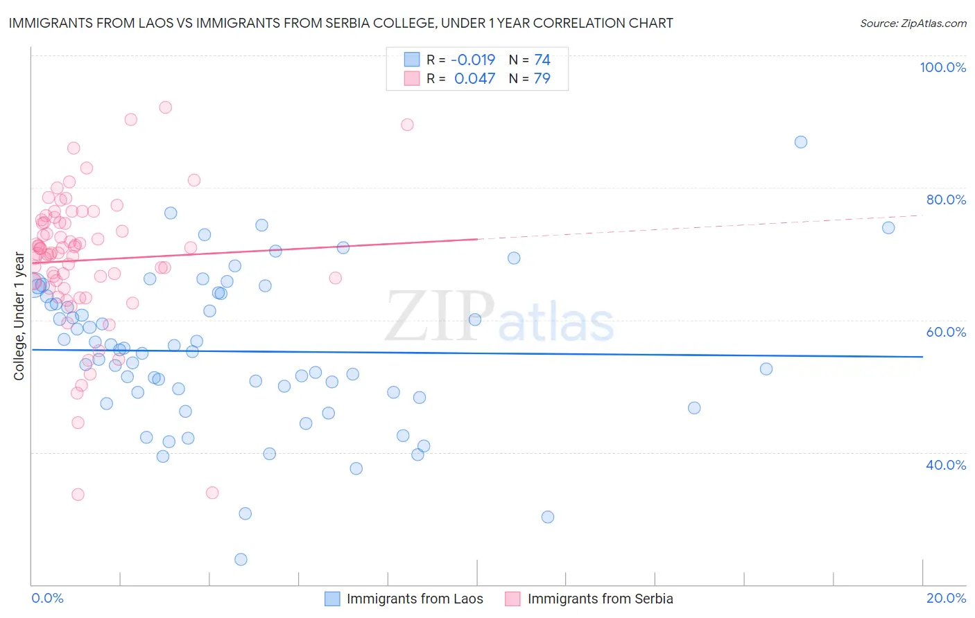 Immigrants from Laos vs Immigrants from Serbia College, Under 1 year