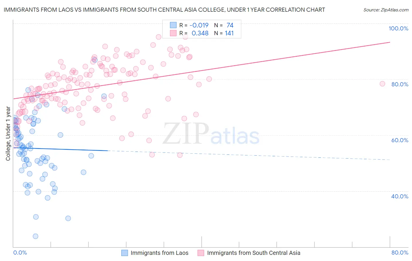 Immigrants from Laos vs Immigrants from South Central Asia College, Under 1 year