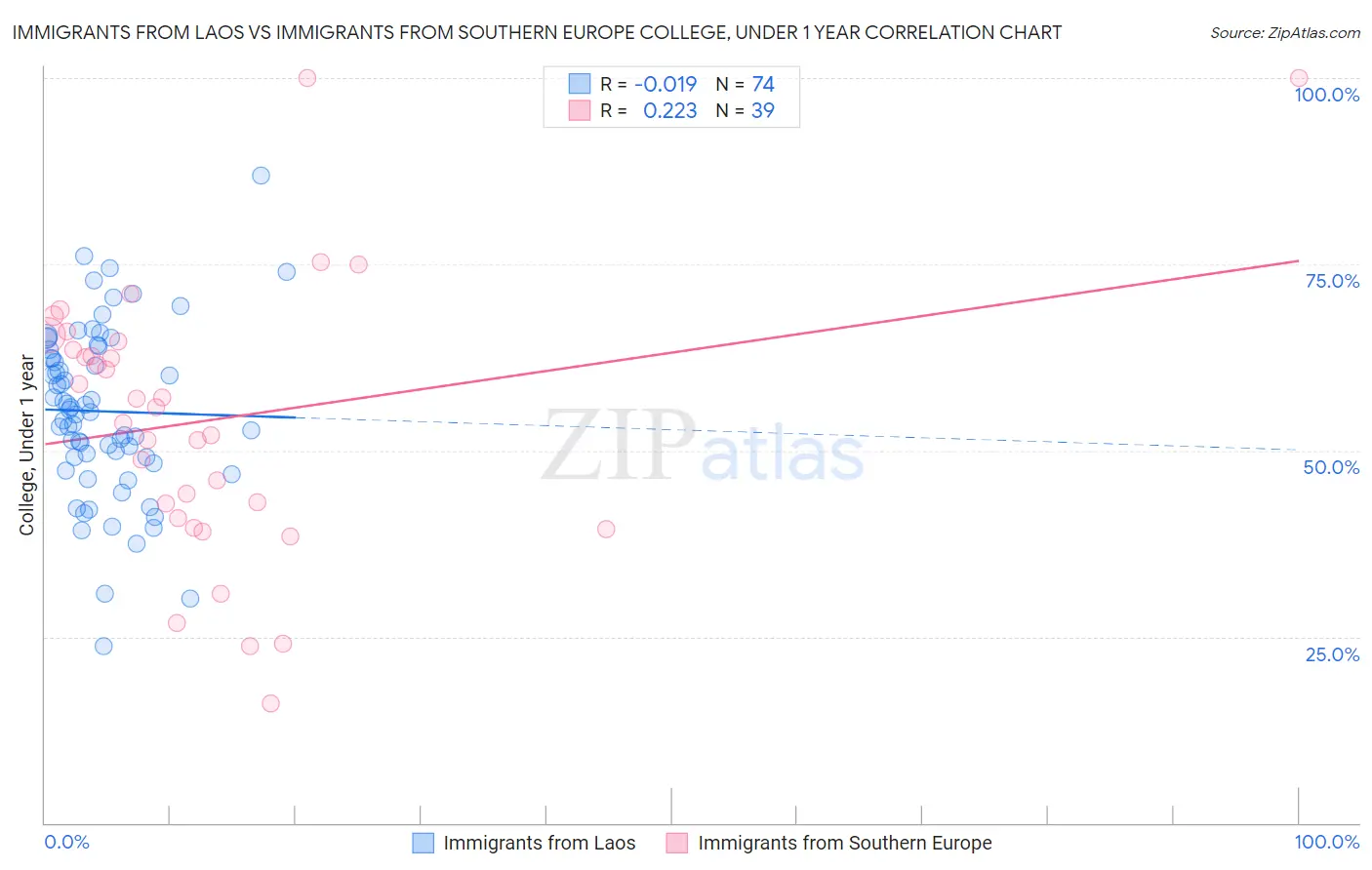 Immigrants from Laos vs Immigrants from Southern Europe College, Under 1 year