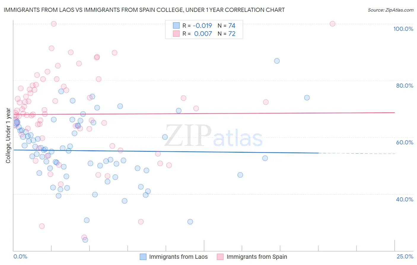 Immigrants from Laos vs Immigrants from Spain College, Under 1 year