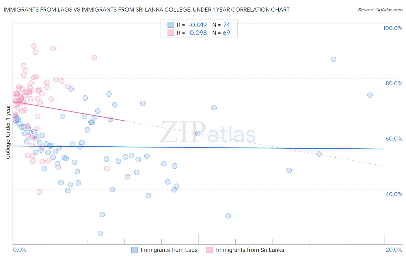 Immigrants from Laos vs Immigrants from Sri Lanka College, Under 1 year