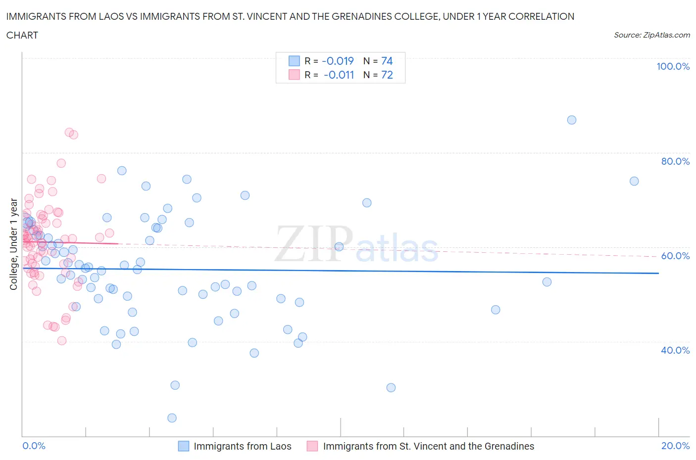 Immigrants from Laos vs Immigrants from St. Vincent and the Grenadines College, Under 1 year