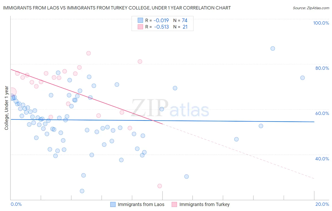 Immigrants from Laos vs Immigrants from Turkey College, Under 1 year