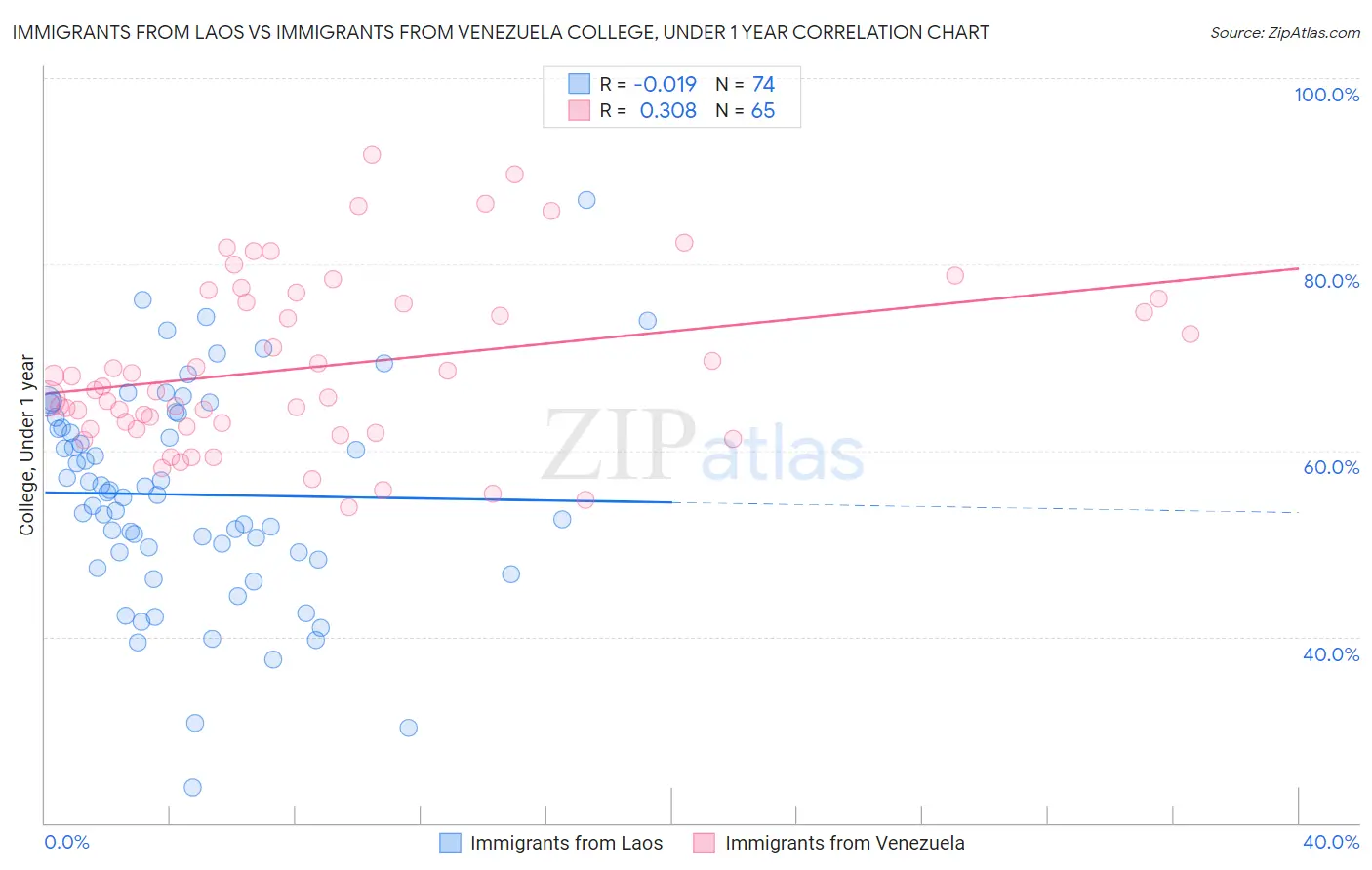 Immigrants from Laos vs Immigrants from Venezuela College, Under 1 year