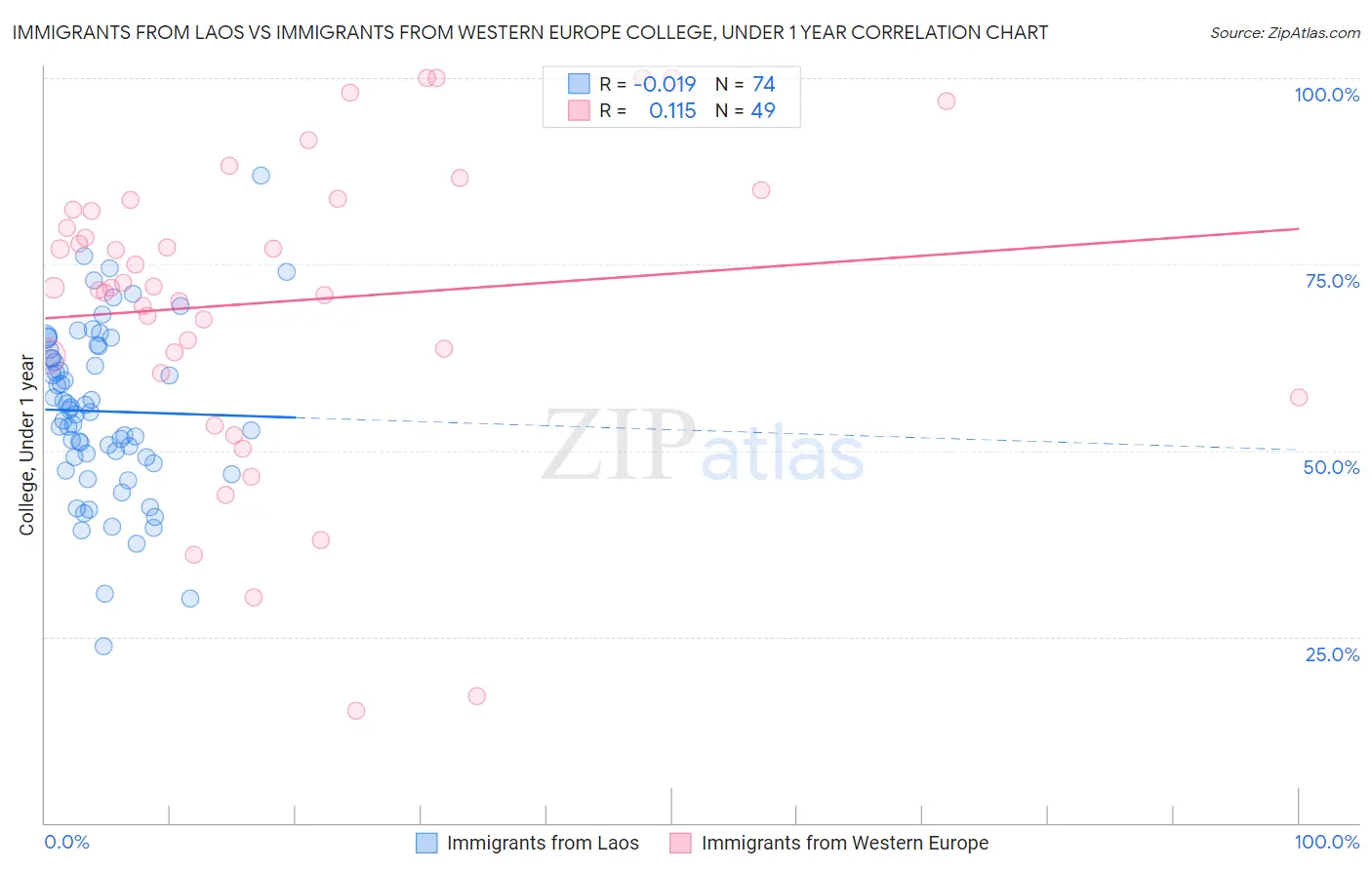 Immigrants from Laos vs Immigrants from Western Europe College, Under 1 year