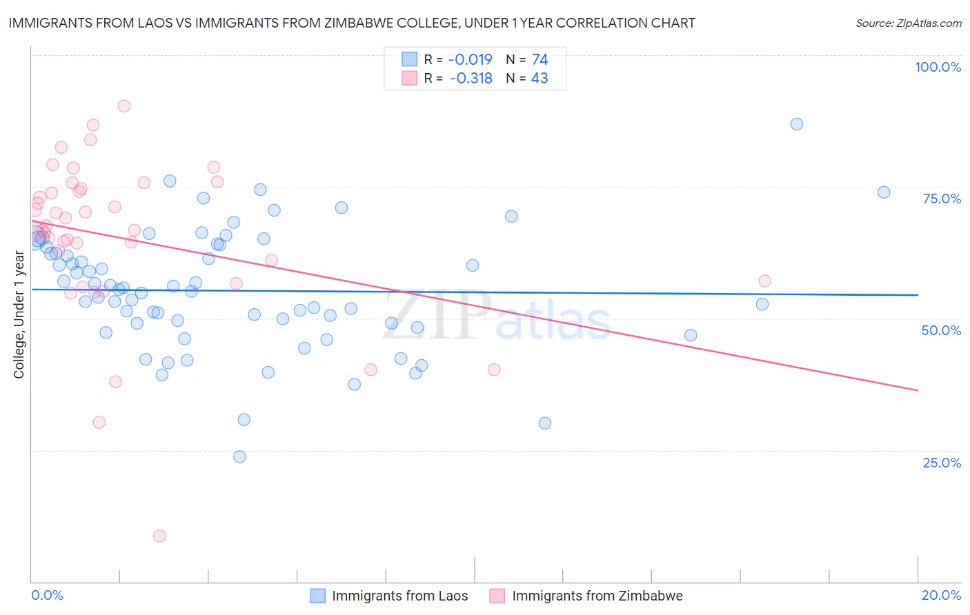 Immigrants from Laos vs Immigrants from Zimbabwe College, Under 1 year