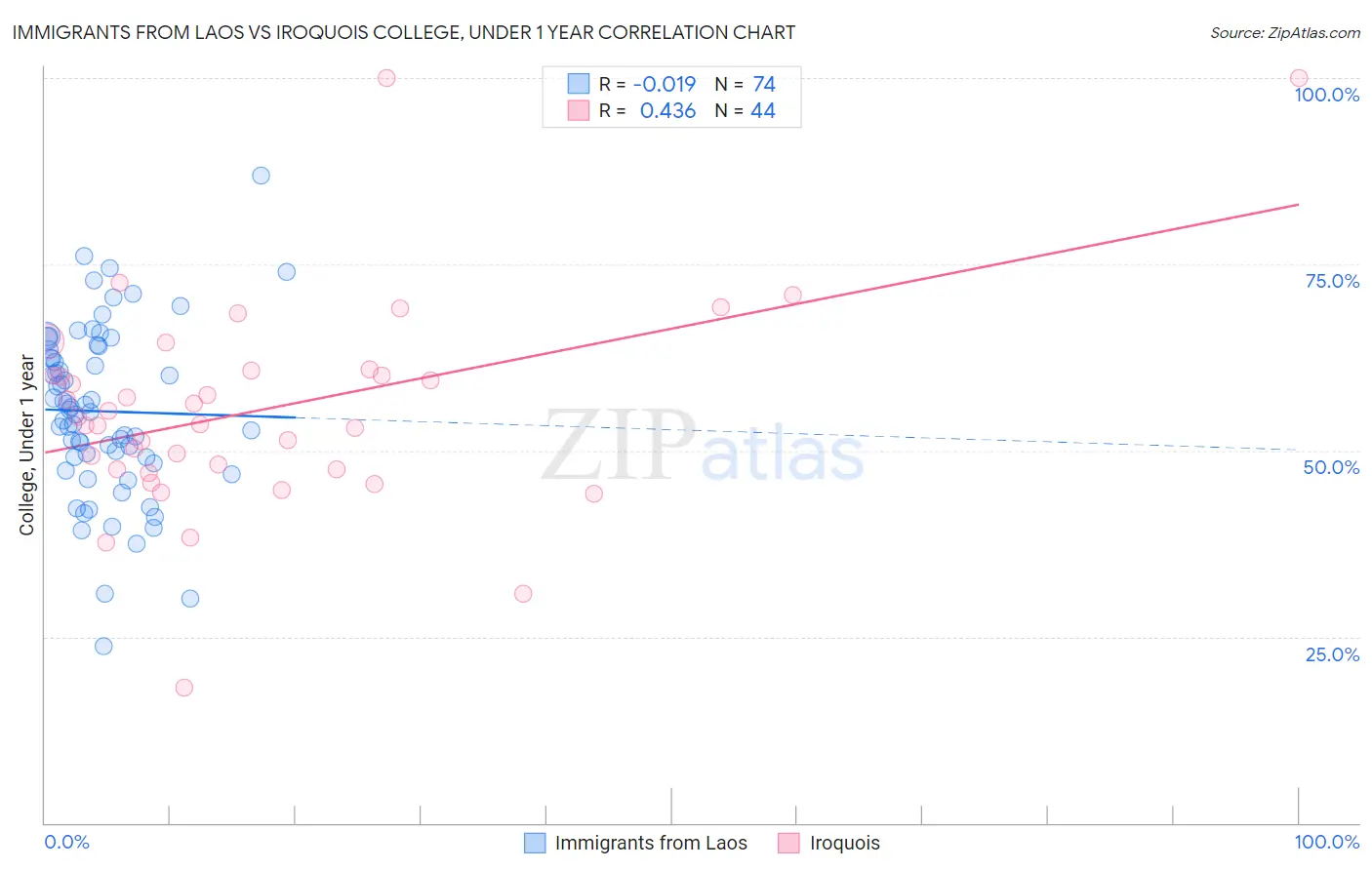 Immigrants from Laos vs Iroquois College, Under 1 year