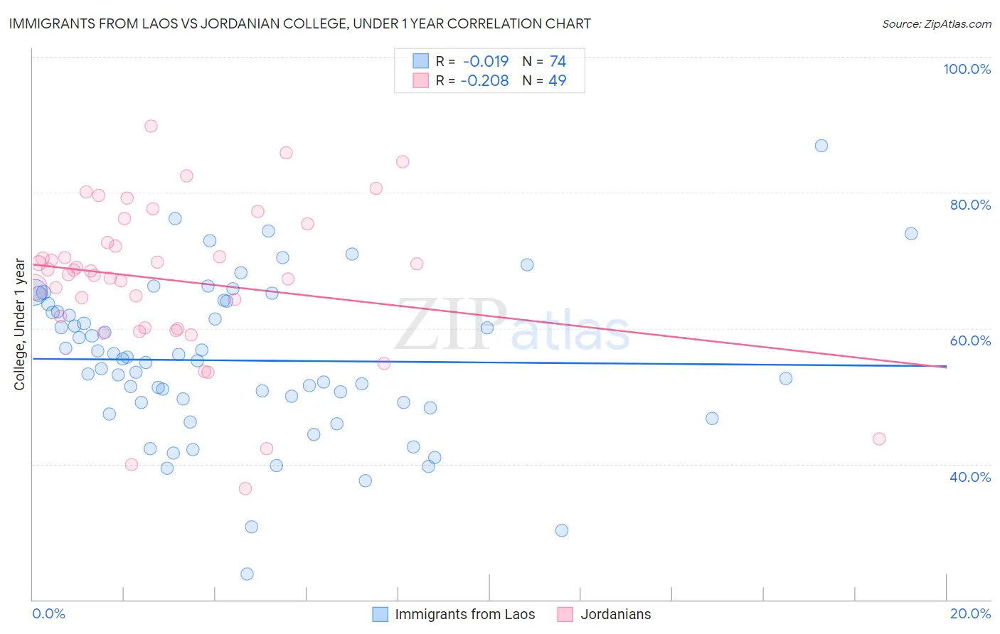 Immigrants from Laos vs Jordanian College, Under 1 year