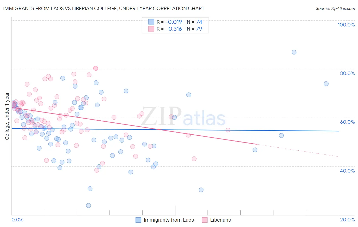 Immigrants from Laos vs Liberian College, Under 1 year