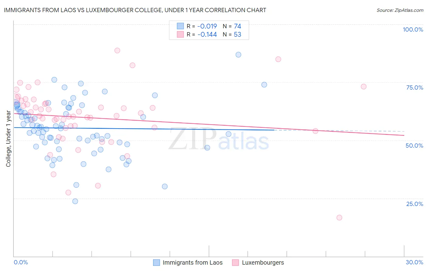 Immigrants from Laos vs Luxembourger College, Under 1 year