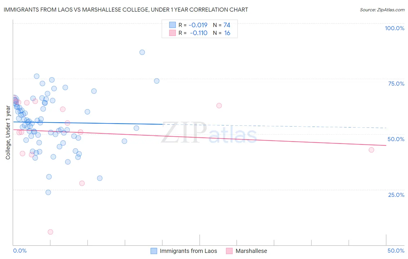 Immigrants from Laos vs Marshallese College, Under 1 year