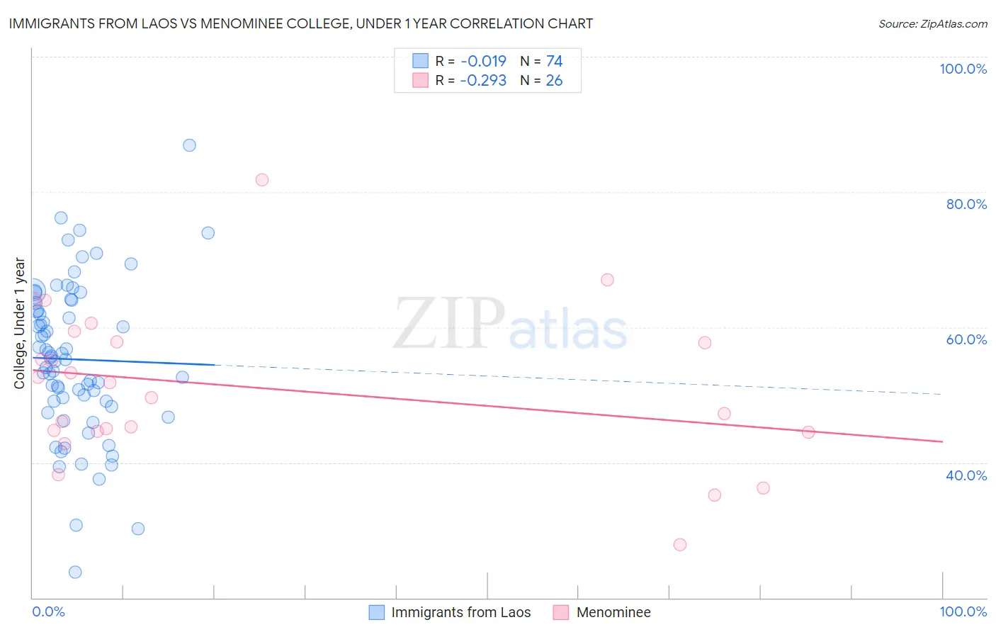 Immigrants from Laos vs Menominee College, Under 1 year