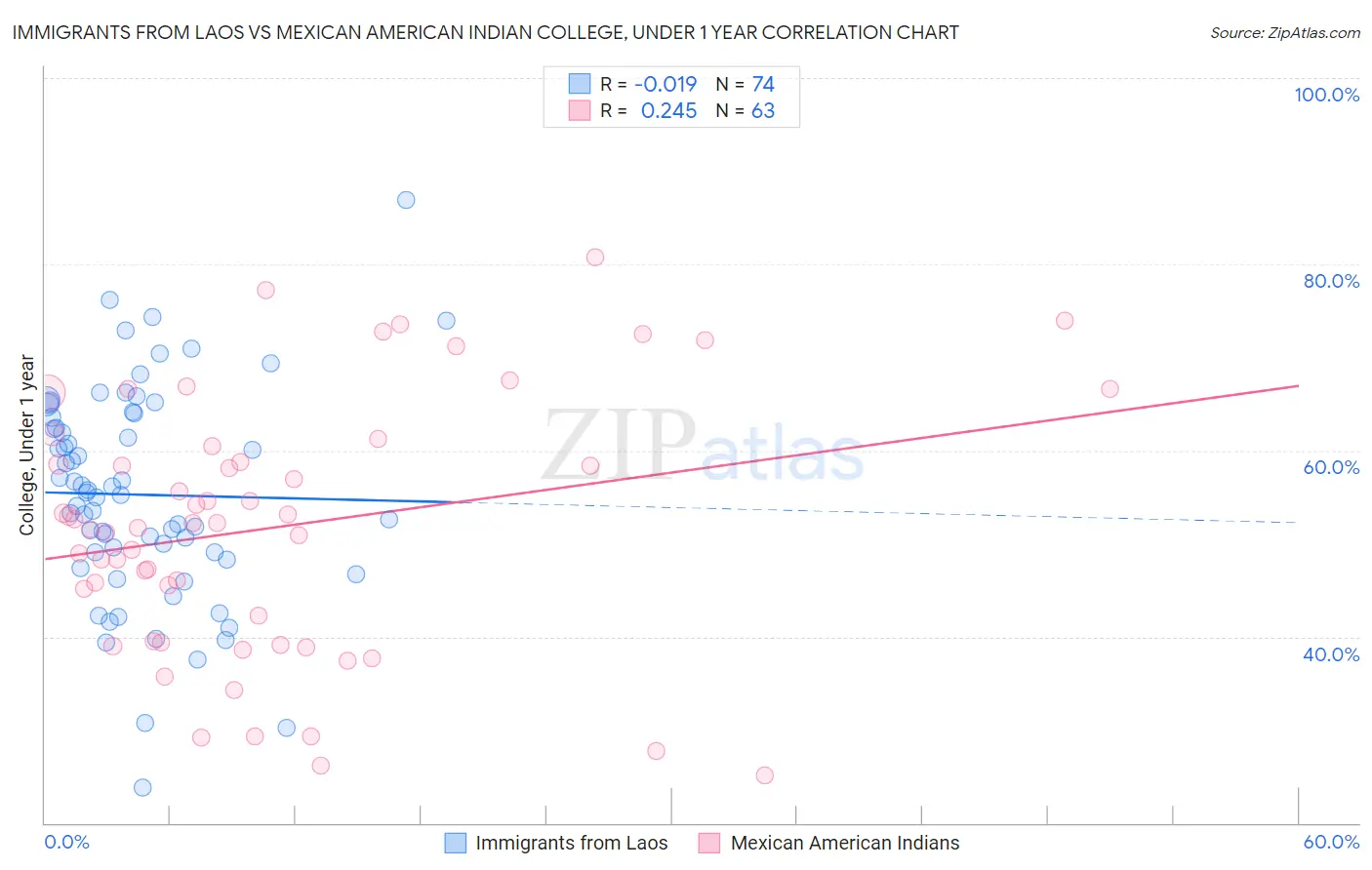 Immigrants from Laos vs Mexican American Indian College, Under 1 year