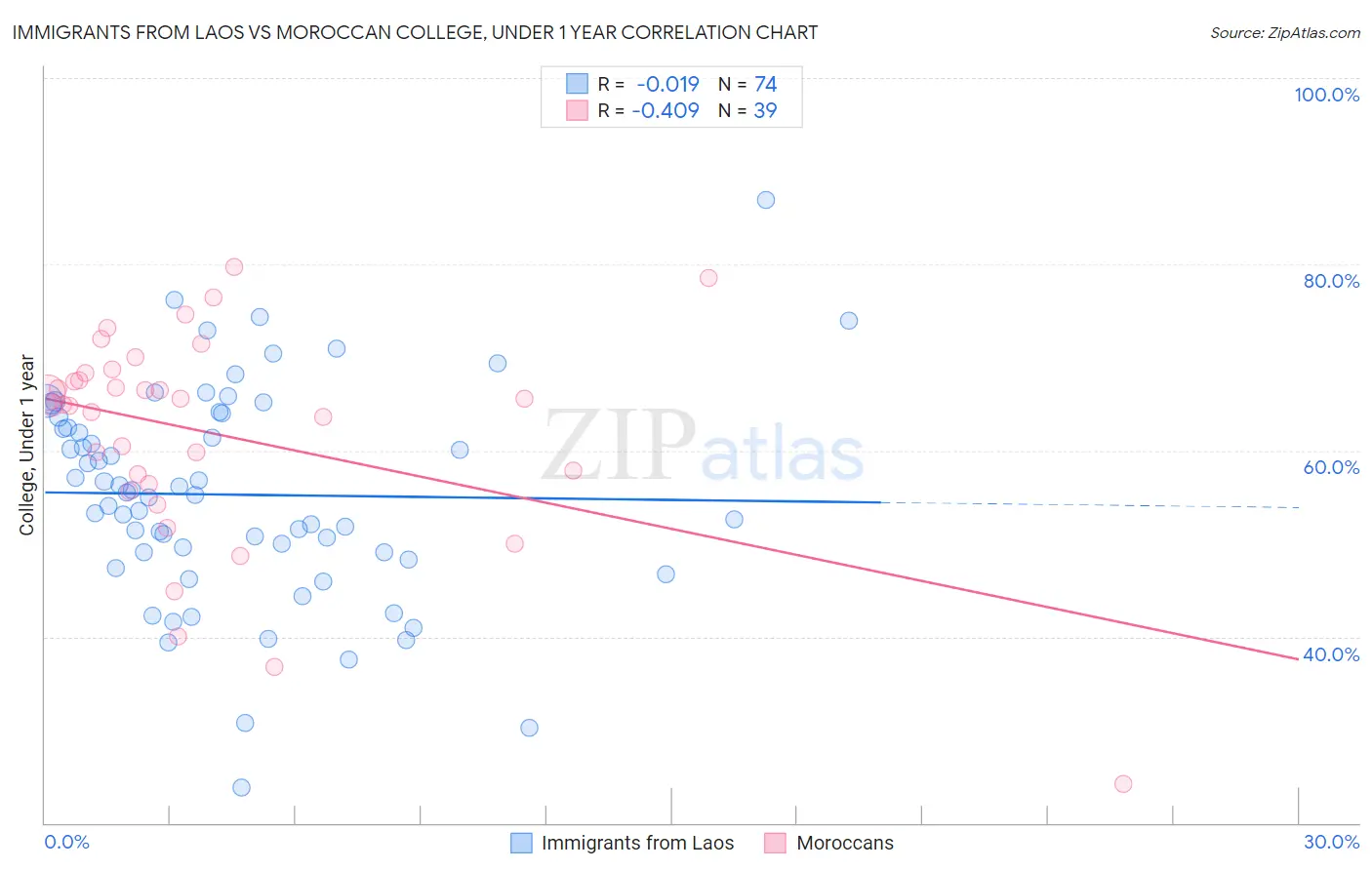 Immigrants from Laos vs Moroccan College, Under 1 year