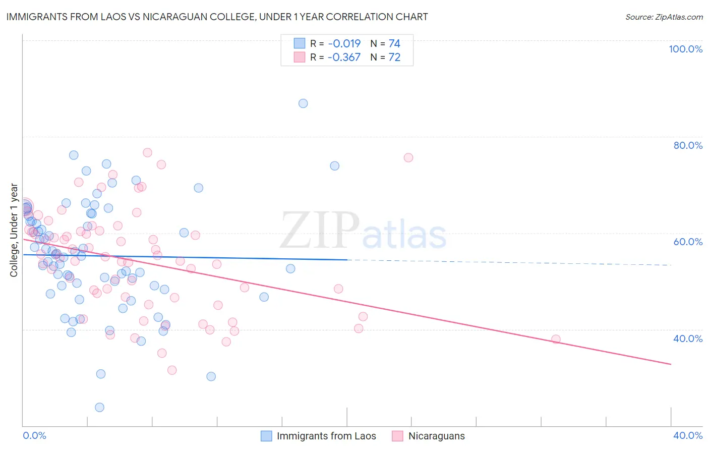 Immigrants from Laos vs Nicaraguan College, Under 1 year