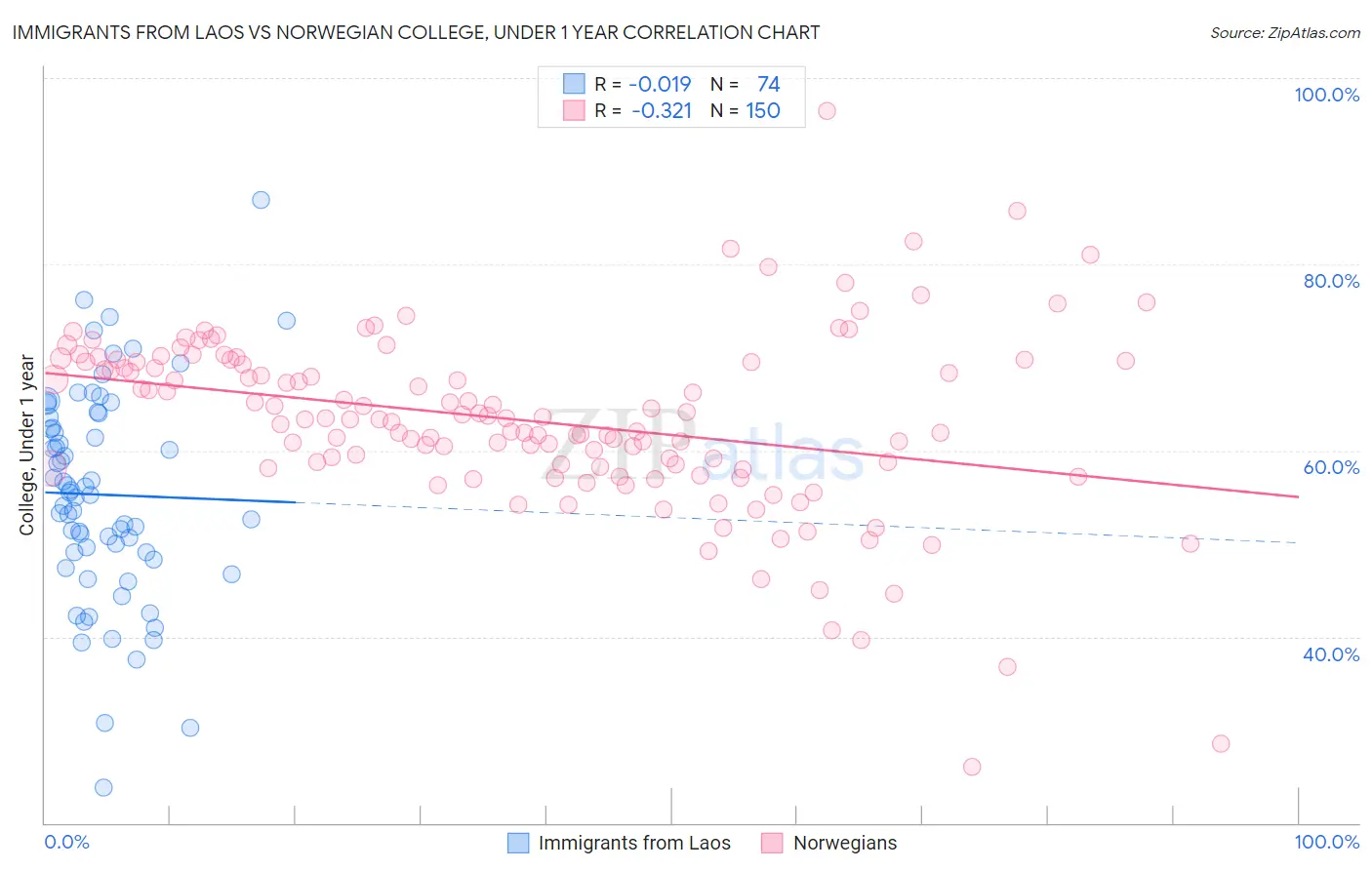 Immigrants from Laos vs Norwegian College, Under 1 year