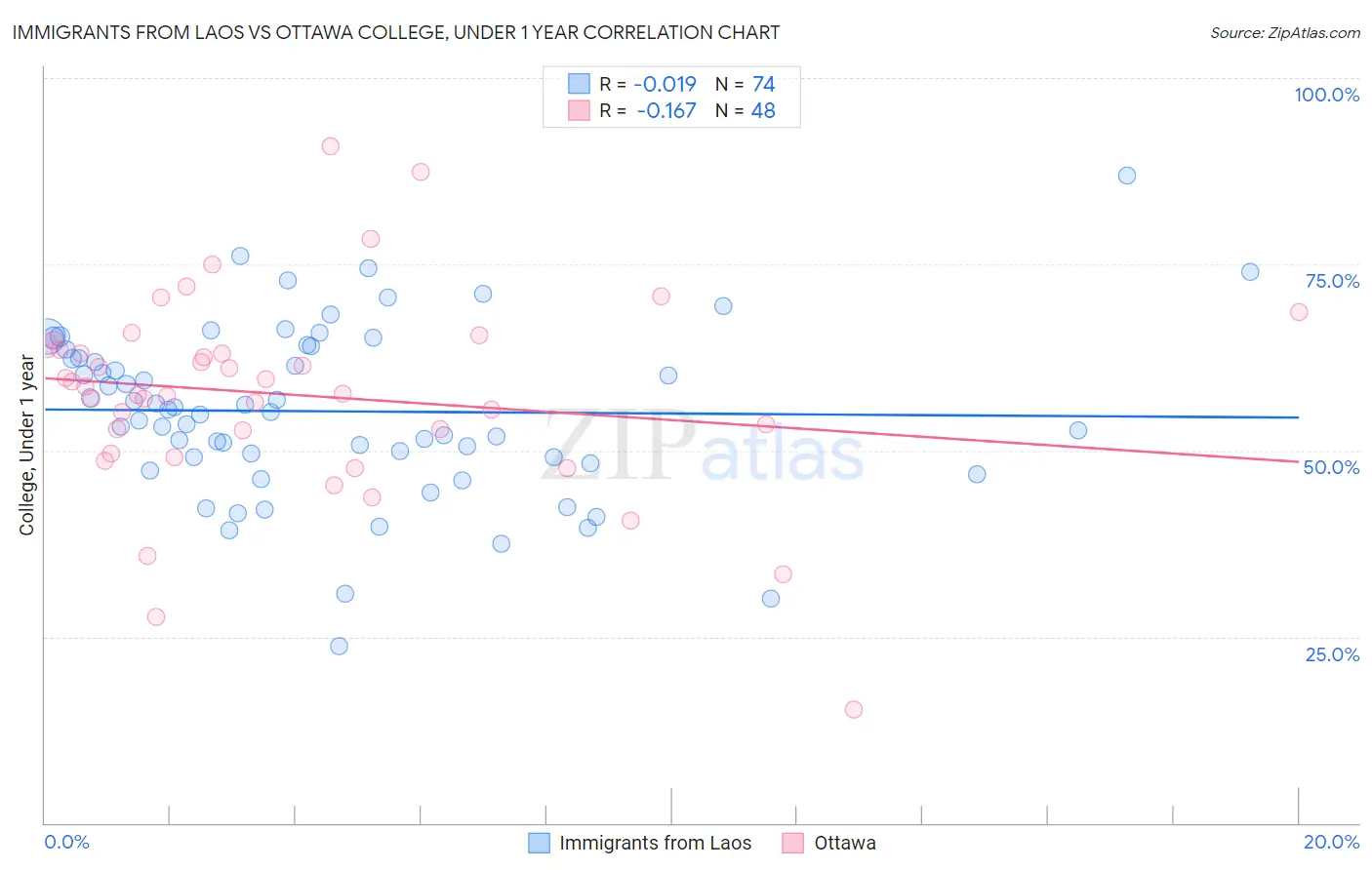 Immigrants from Laos vs Ottawa College, Under 1 year