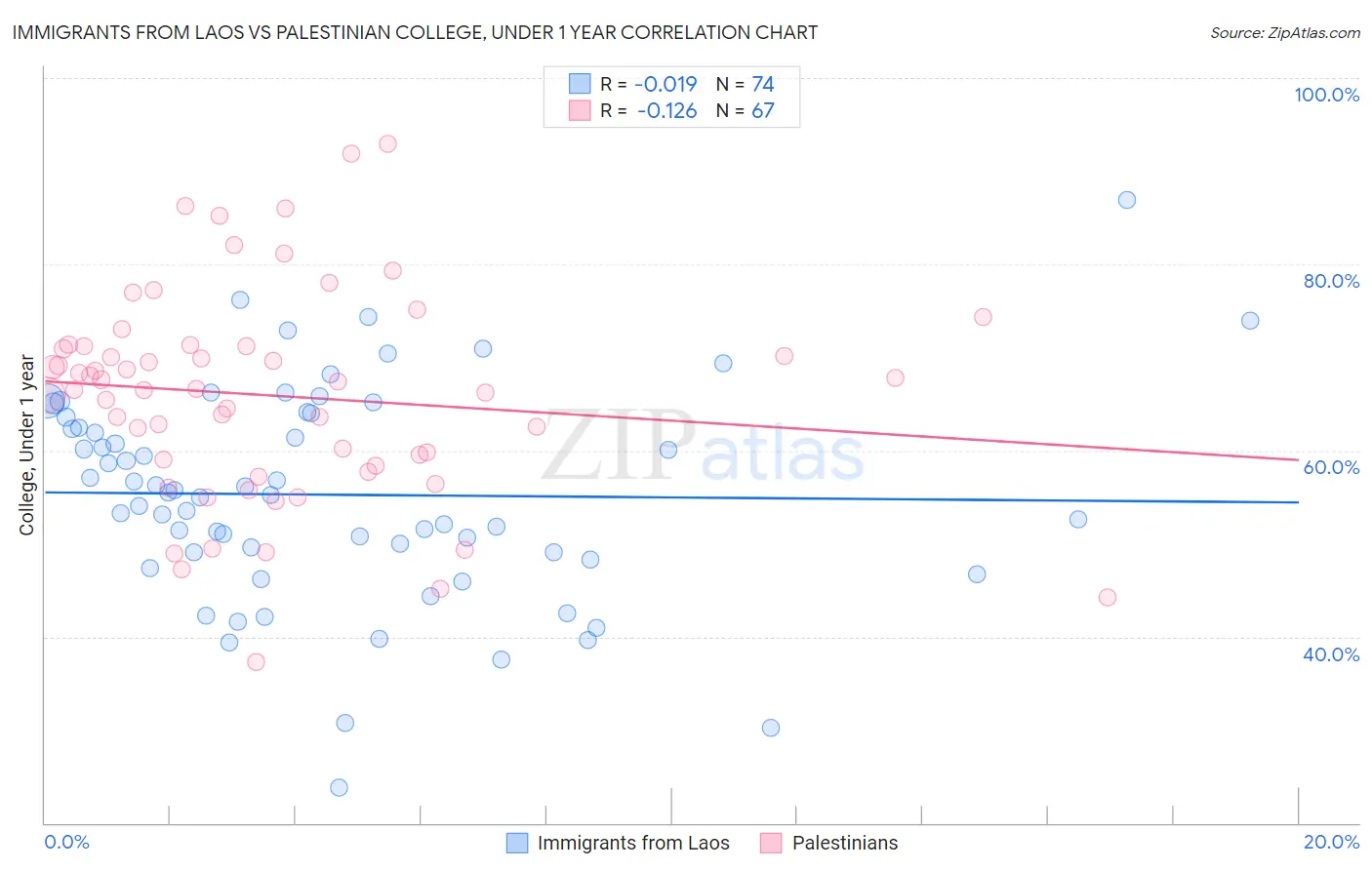 Immigrants from Laos vs Palestinian College, Under 1 year