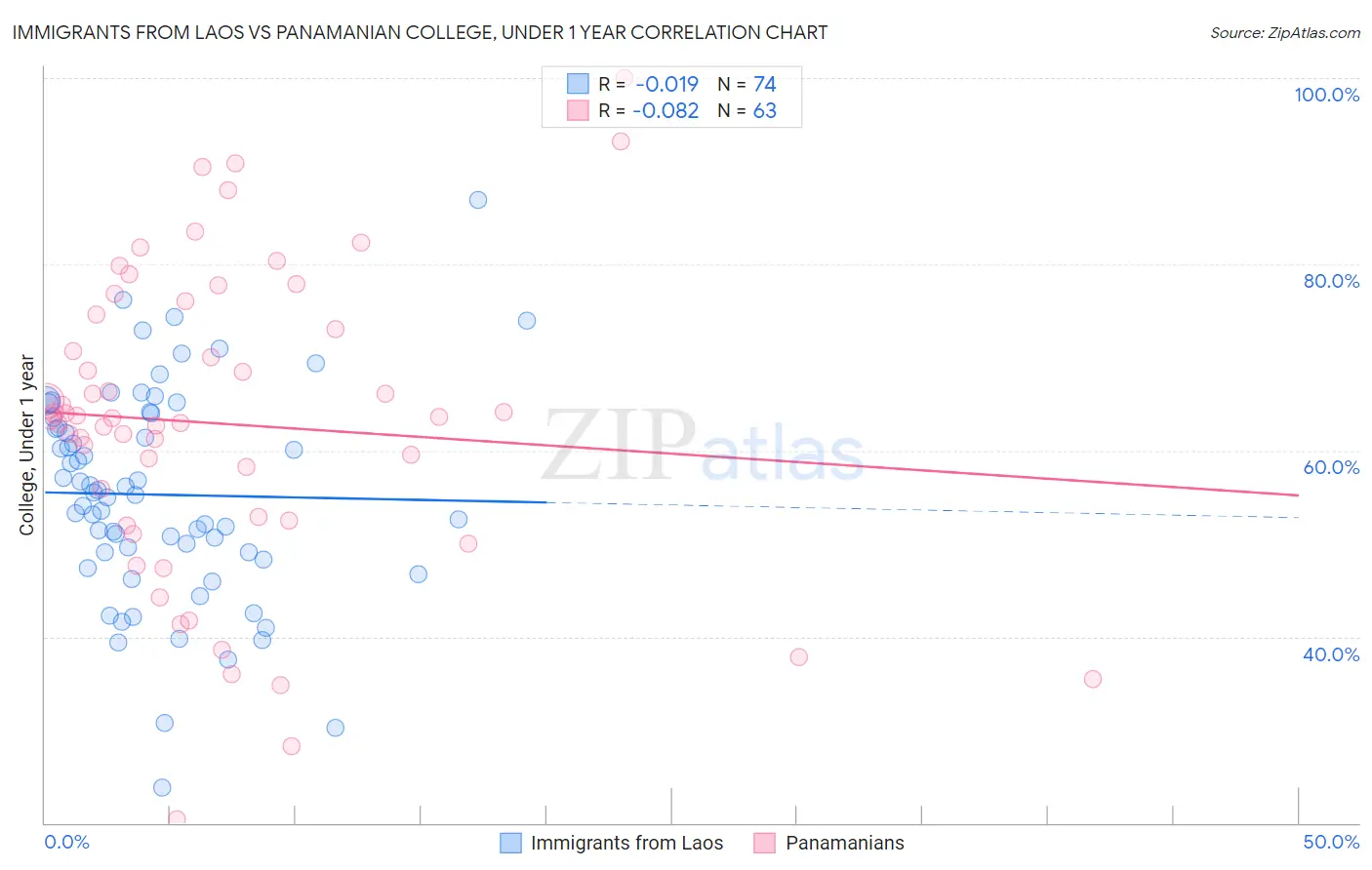 Immigrants from Laos vs Panamanian College, Under 1 year