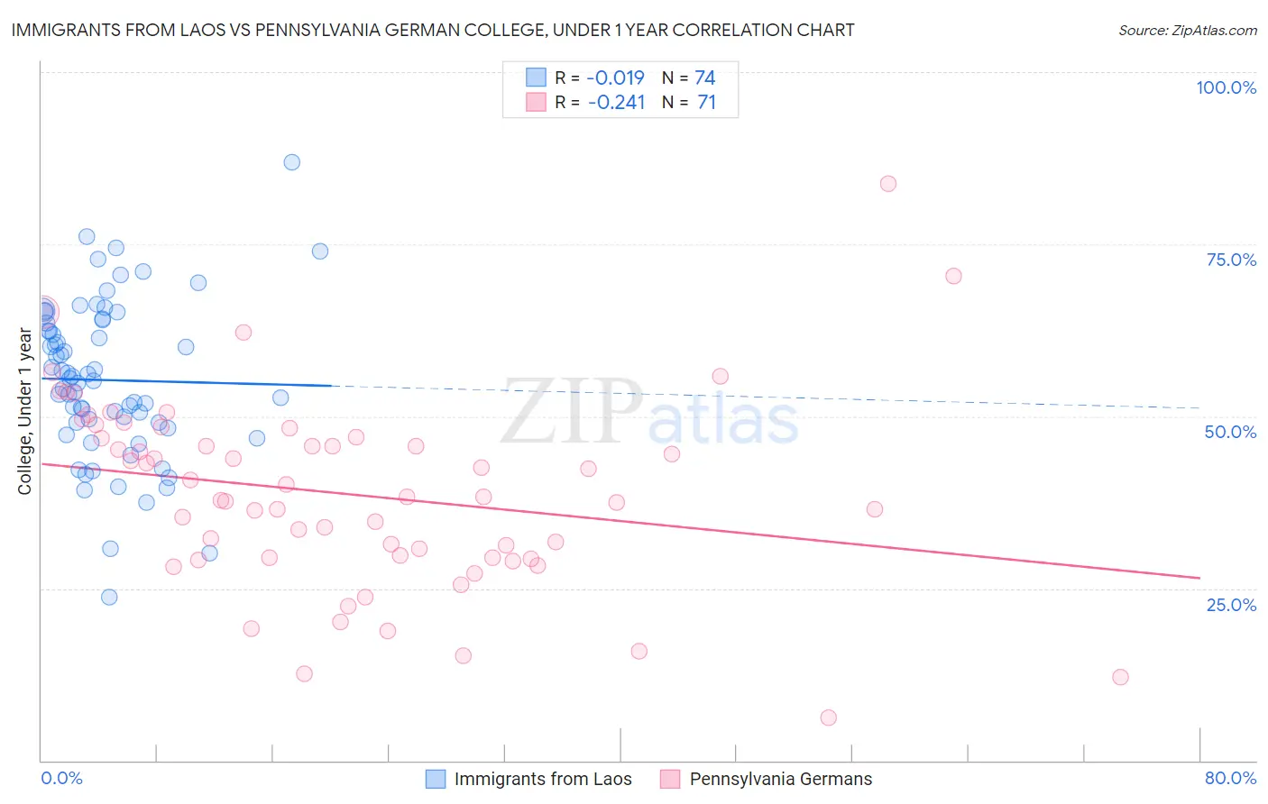 Immigrants from Laos vs Pennsylvania German College, Under 1 year