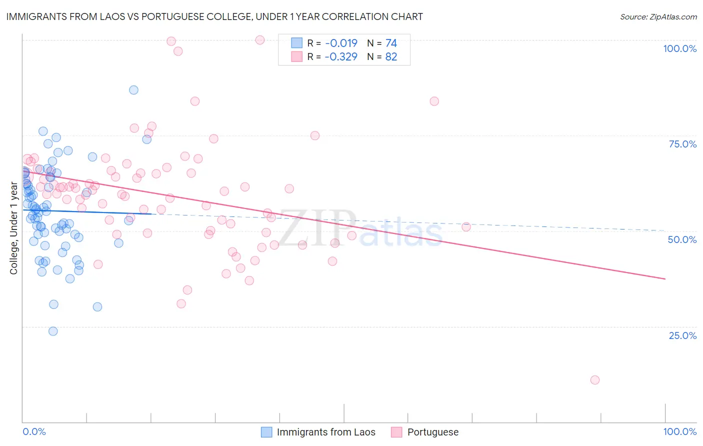 Immigrants from Laos vs Portuguese College, Under 1 year