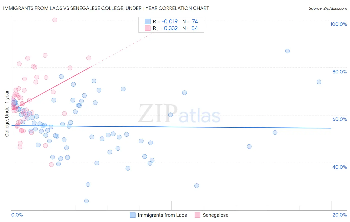 Immigrants from Laos vs Senegalese College, Under 1 year