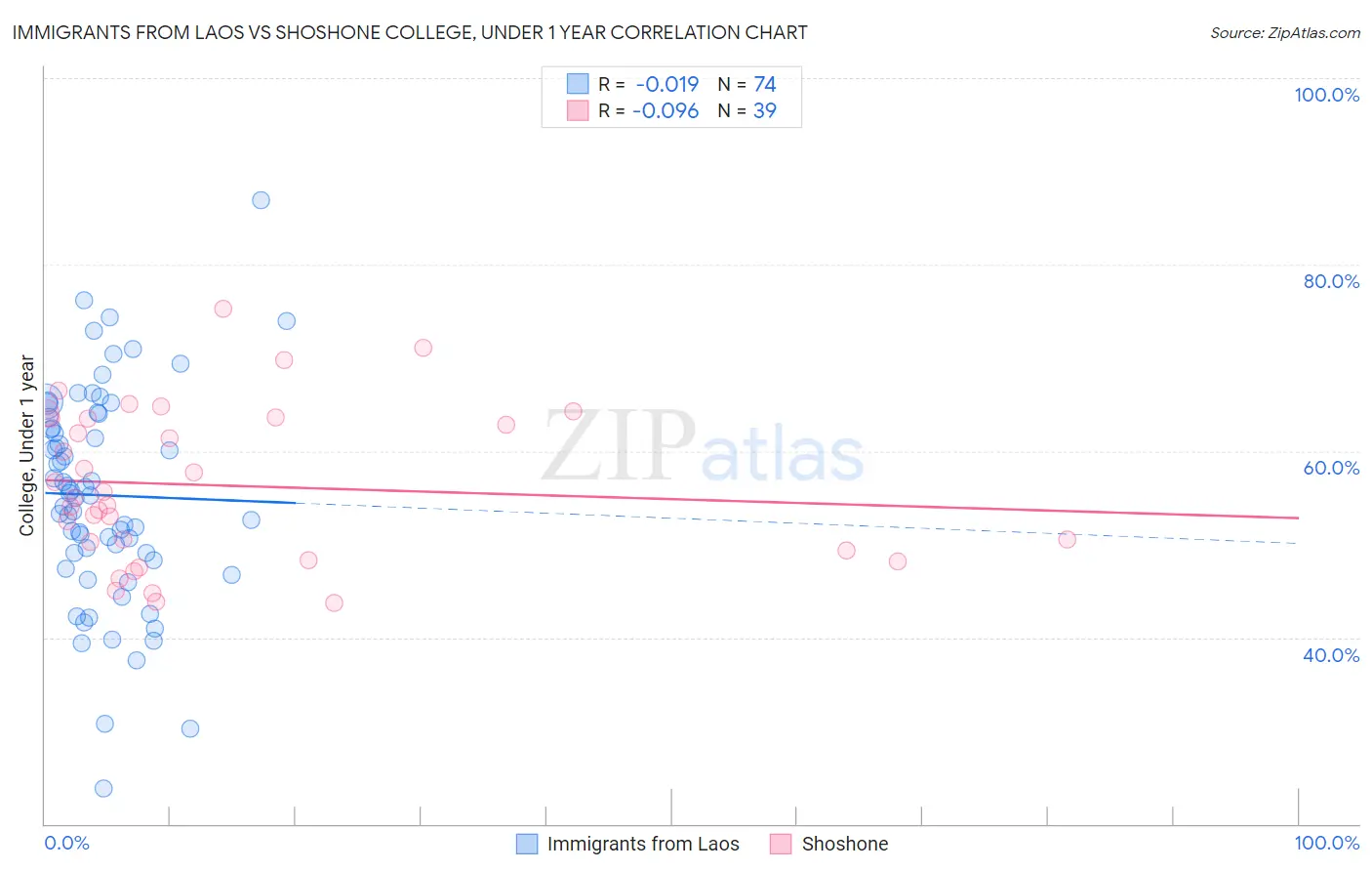 Immigrants from Laos vs Shoshone College, Under 1 year