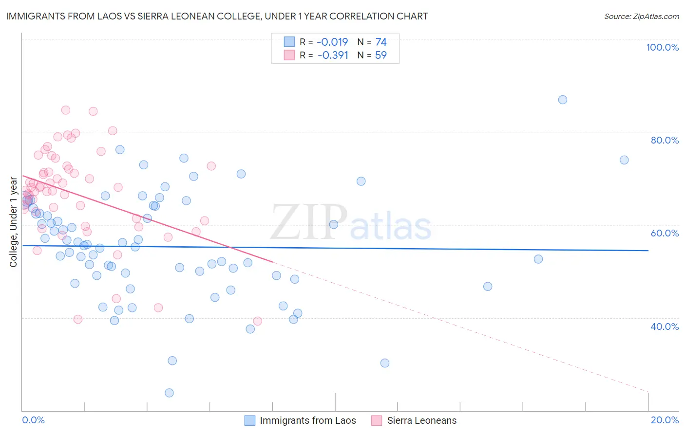 Immigrants from Laos vs Sierra Leonean College, Under 1 year