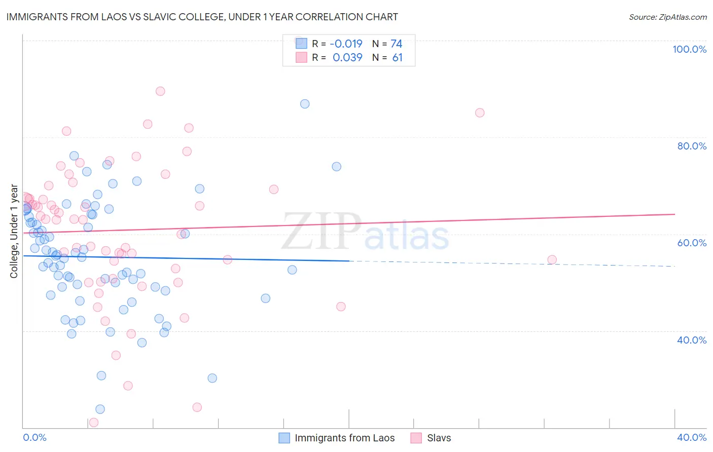 Immigrants from Laos vs Slavic College, Under 1 year