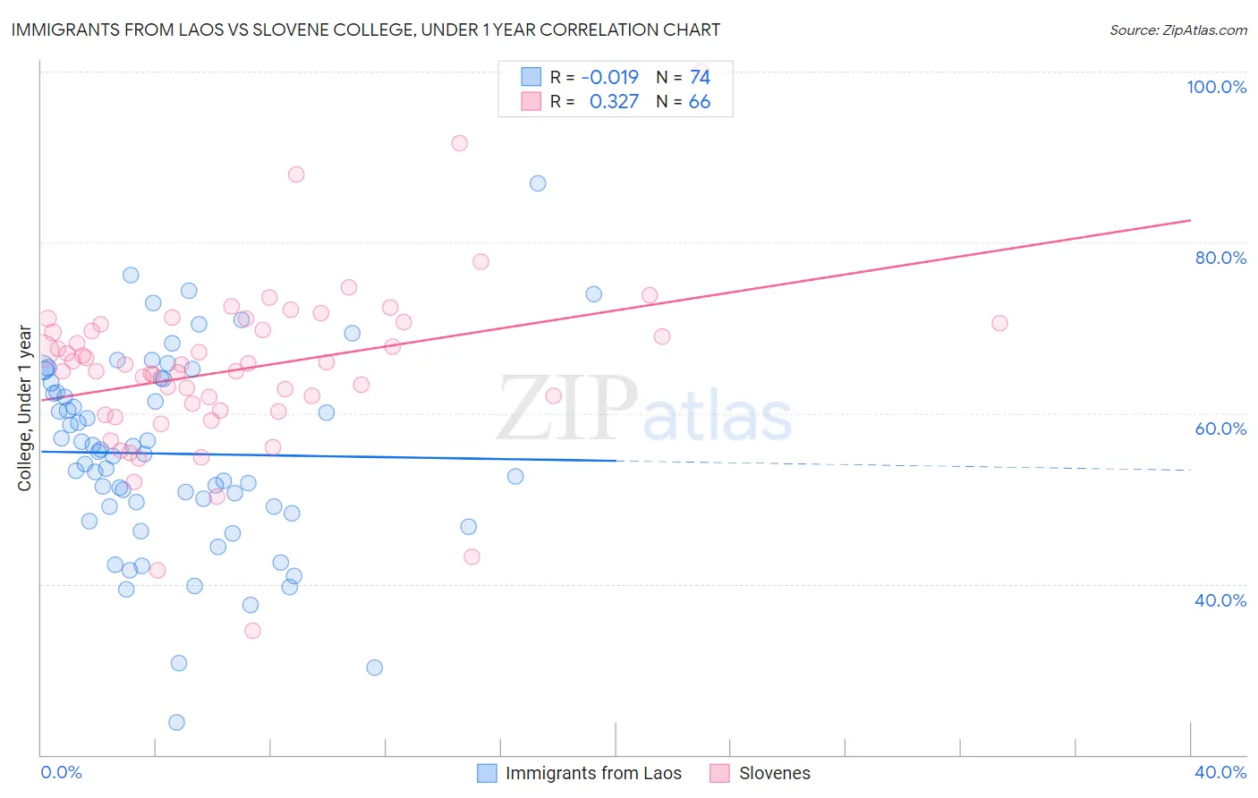 Immigrants from Laos vs Slovene College, Under 1 year