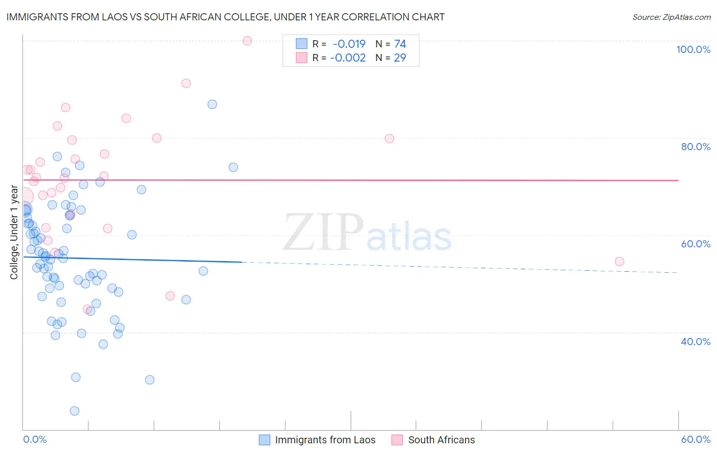 Immigrants from Laos vs South African College, Under 1 year