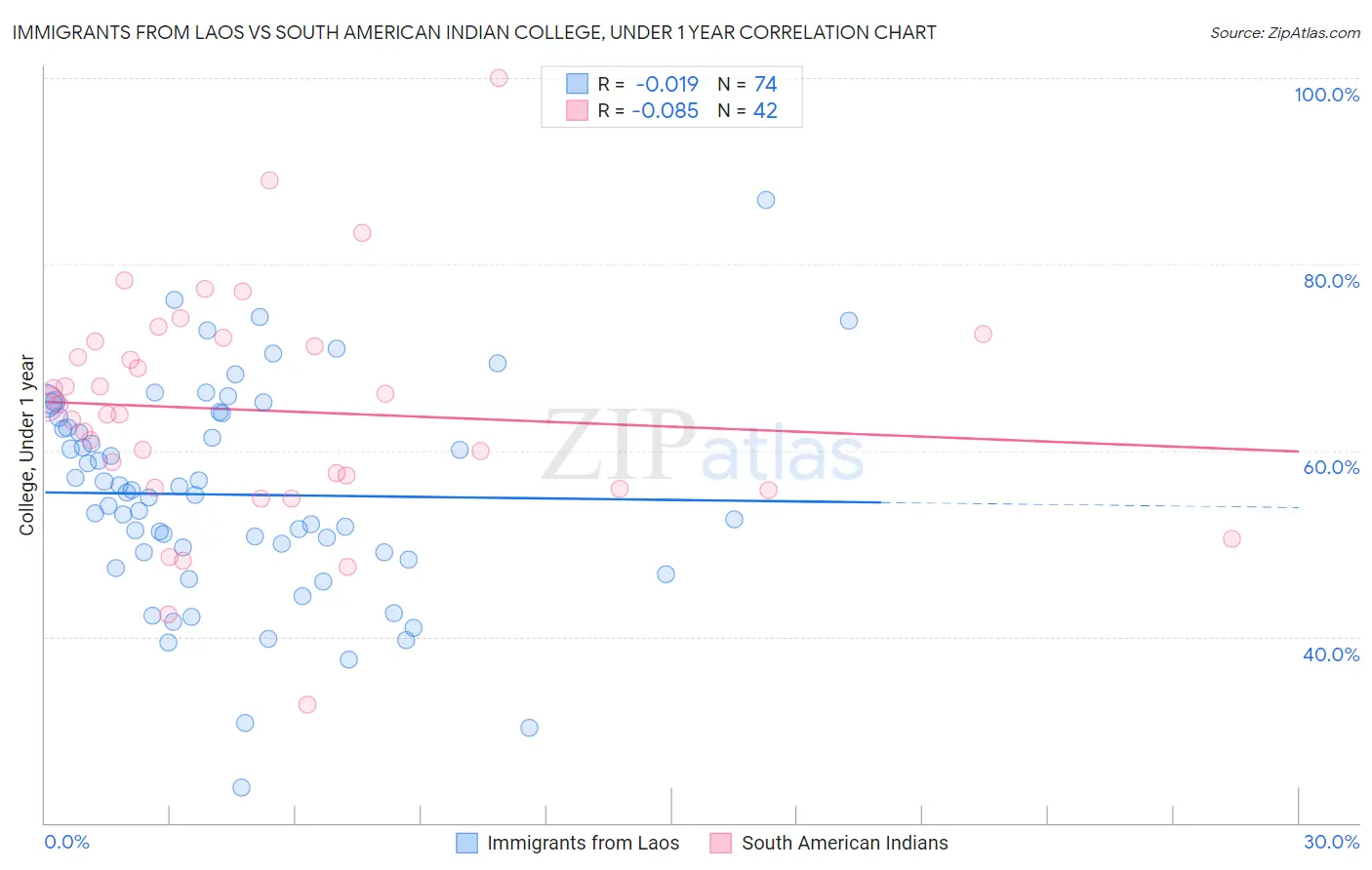 Immigrants from Laos vs South American Indian College, Under 1 year