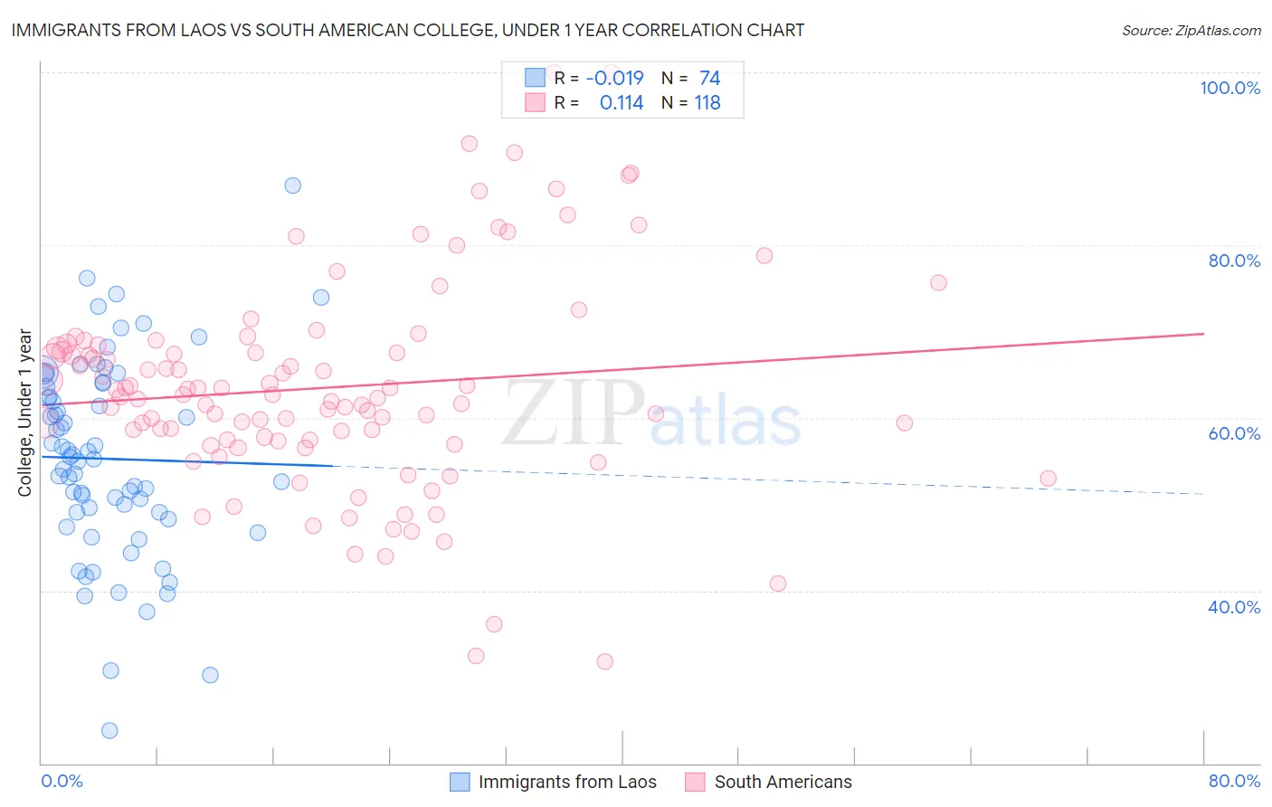 Immigrants from Laos vs South American College, Under 1 year