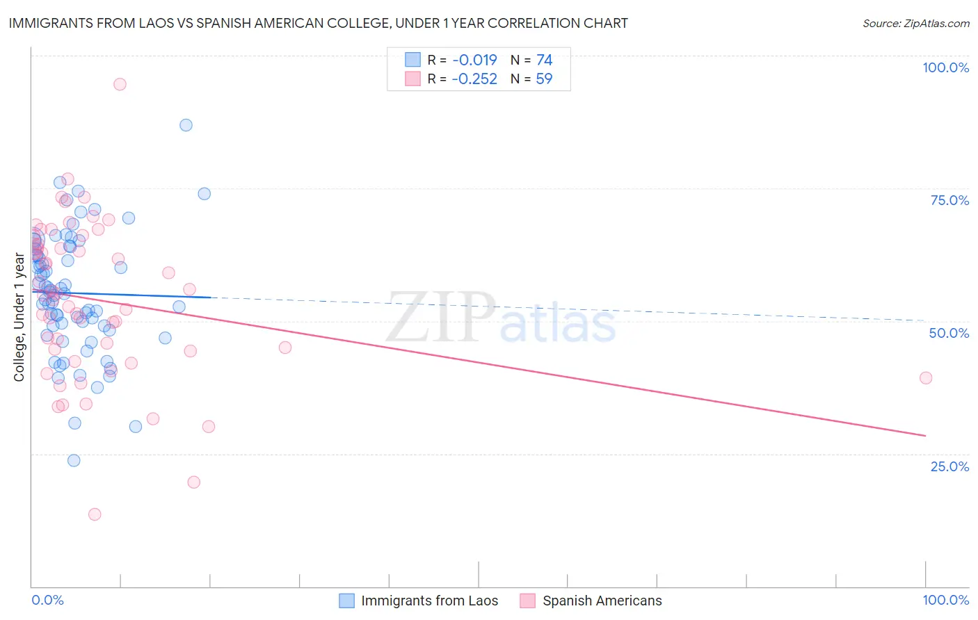 Immigrants from Laos vs Spanish American College, Under 1 year