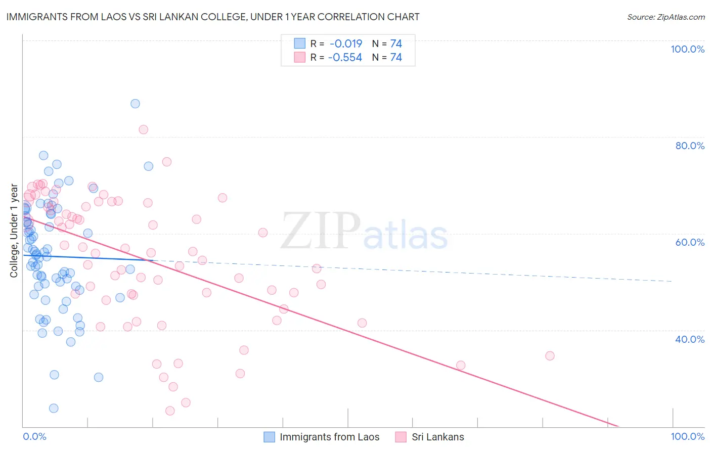 Immigrants from Laos vs Sri Lankan College, Under 1 year