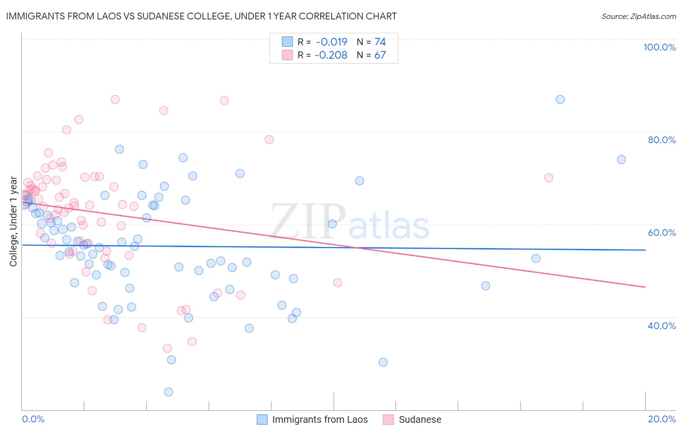 Immigrants from Laos vs Sudanese College, Under 1 year