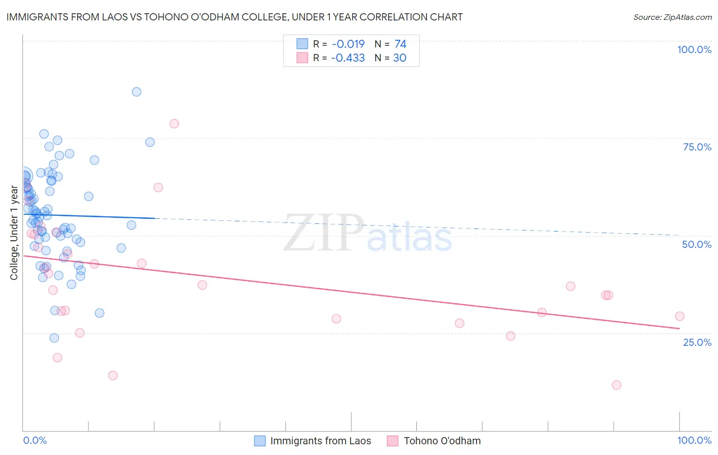 Immigrants from Laos vs Tohono O'odham College, Under 1 year