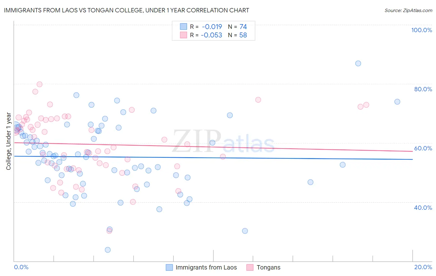 Immigrants from Laos vs Tongan College, Under 1 year