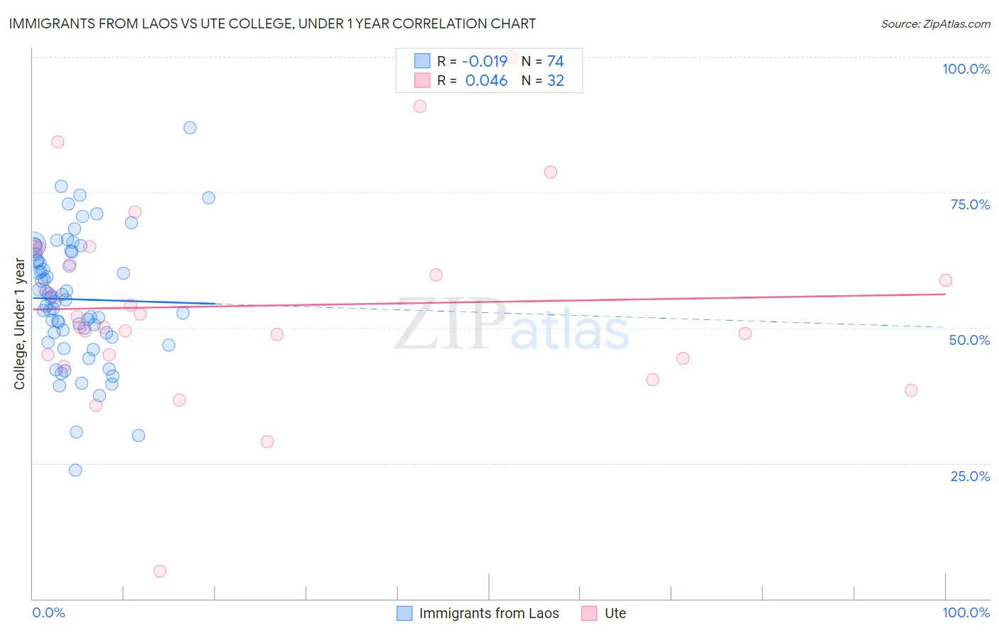 Immigrants from Laos vs Ute College, Under 1 year