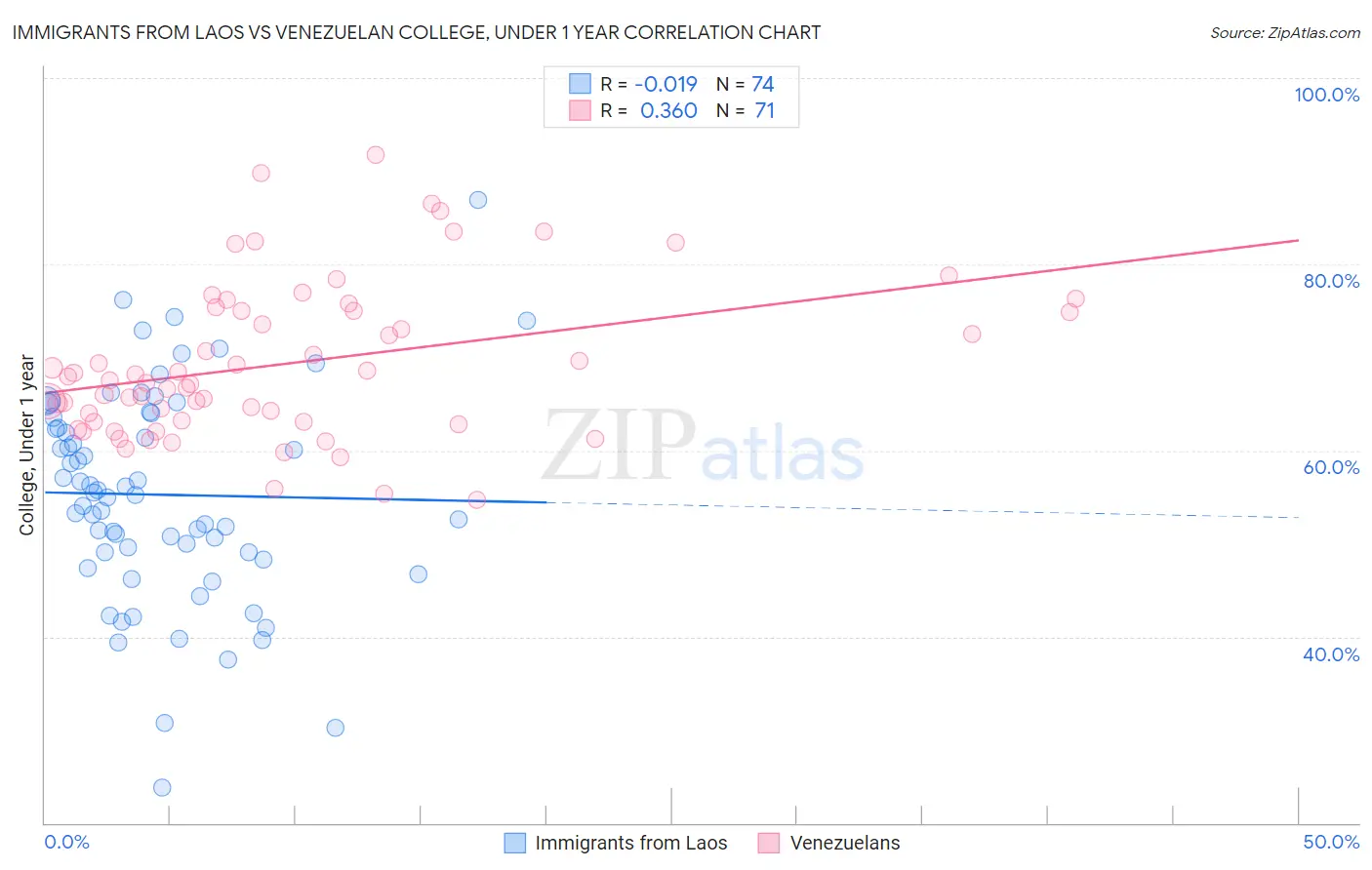 Immigrants from Laos vs Venezuelan College, Under 1 year