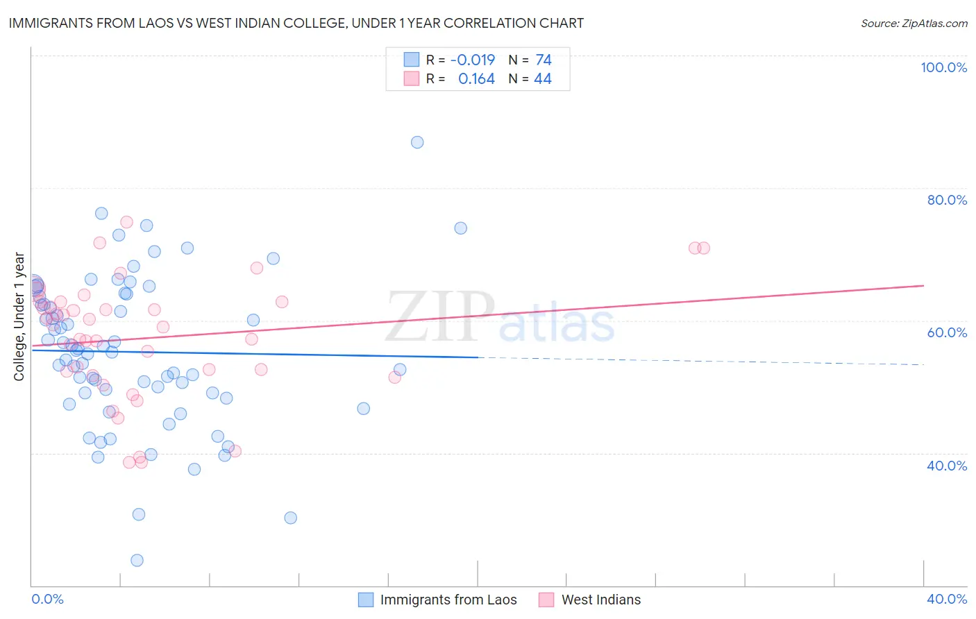 Immigrants from Laos vs West Indian College, Under 1 year