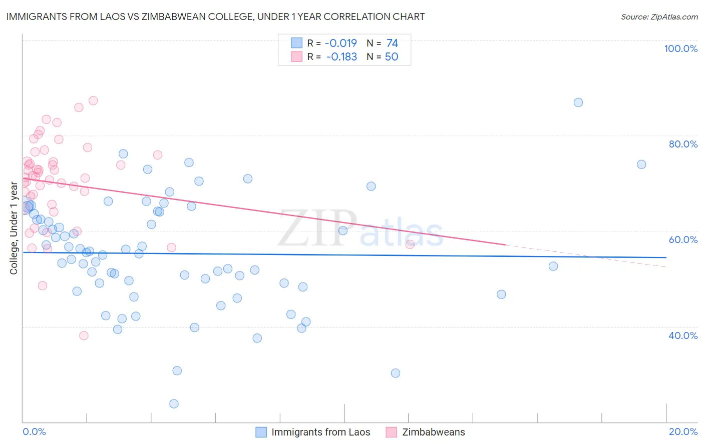 Immigrants from Laos vs Zimbabwean College, Under 1 year