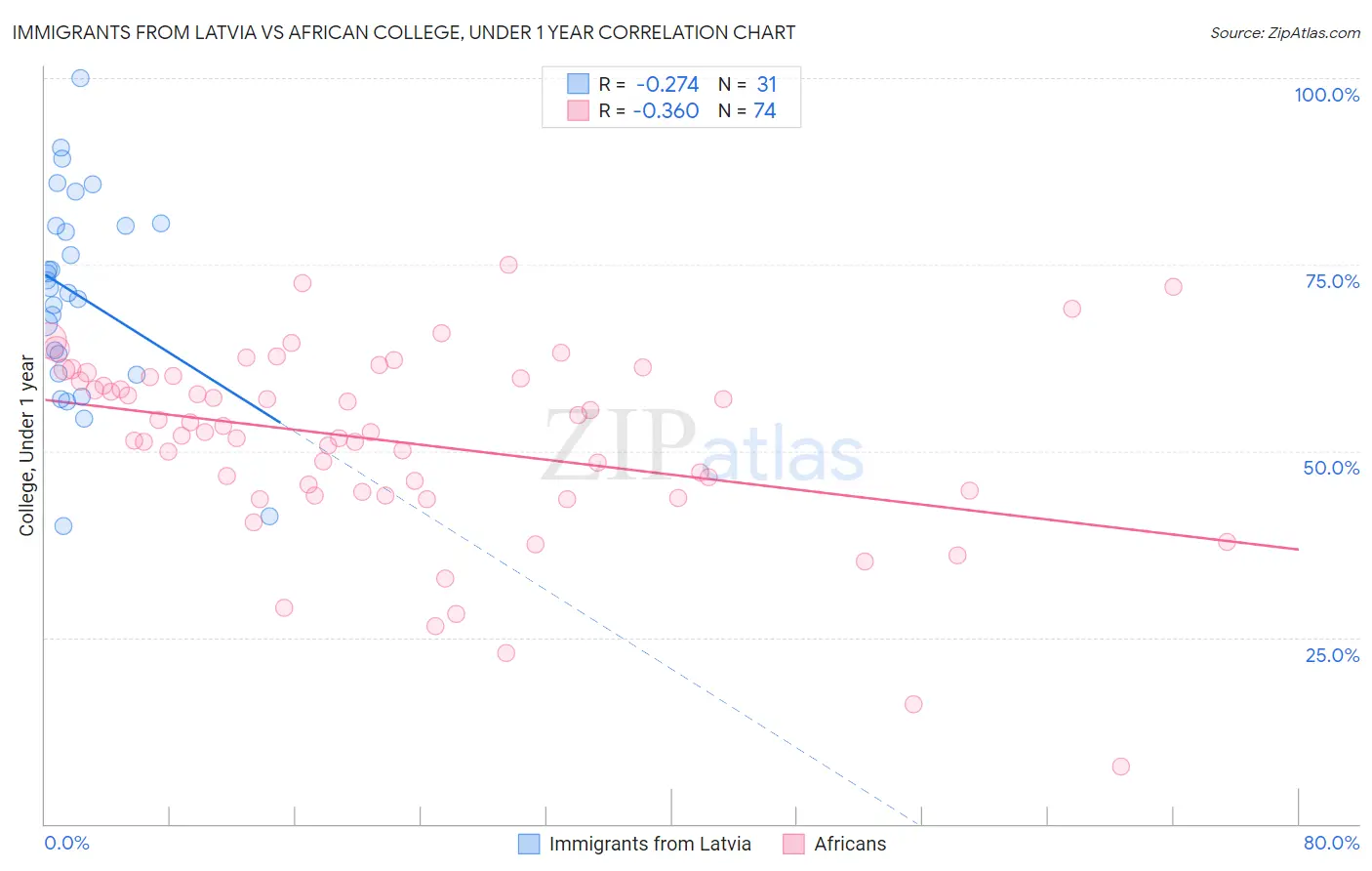 Immigrants from Latvia vs African College, Under 1 year